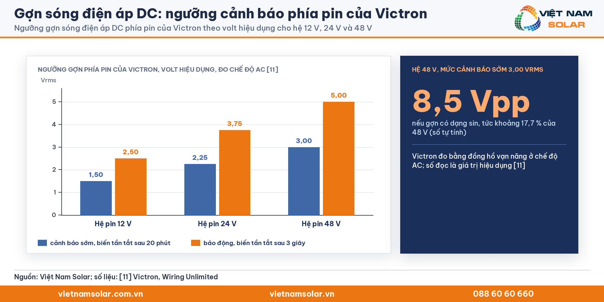Gợn sóng điện áp DC: biểu đồ cột ngưỡng cảnh báo và báo động gợn phía pin của Victron cho hệ 12 V, 24 V và 48 V