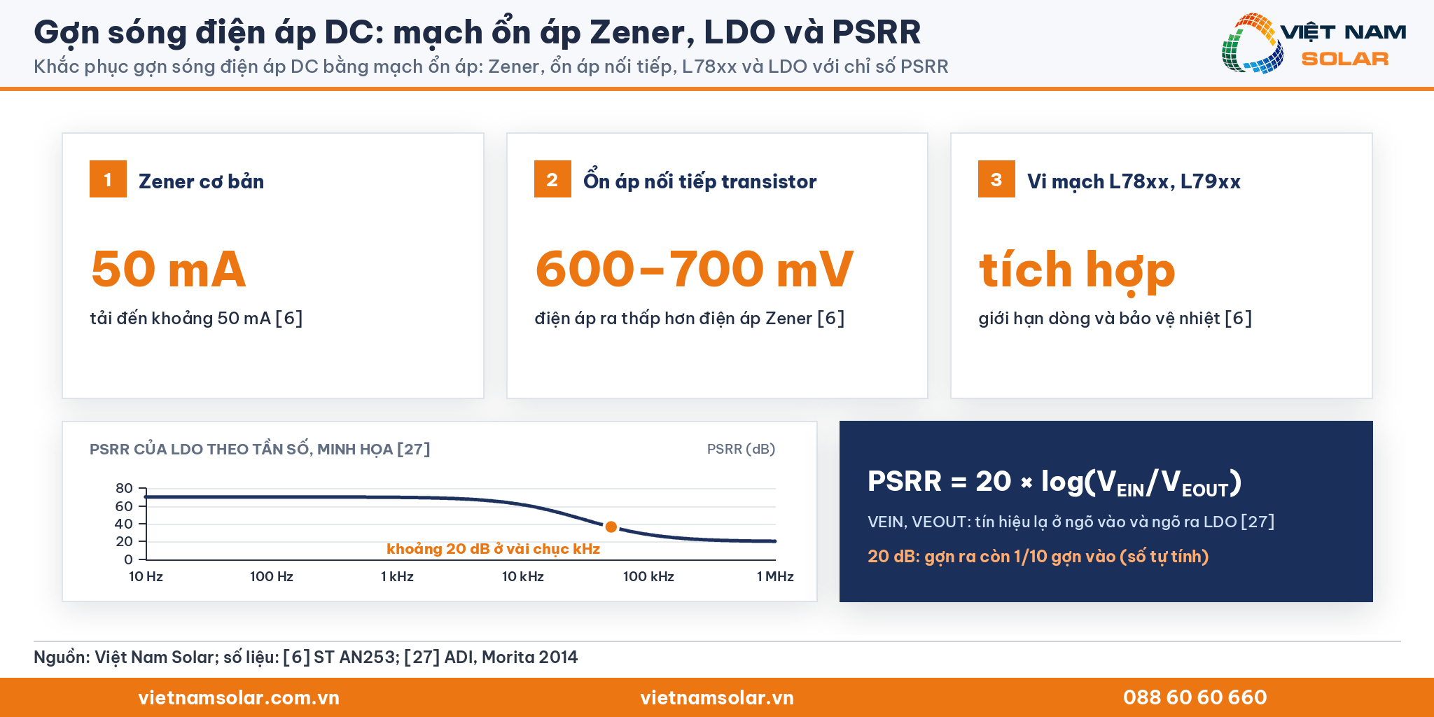 Gợn sóng điện áp DC: Zener, ổn áp nối tiếp, L78xx, LDO và đường PSRR theo tần số