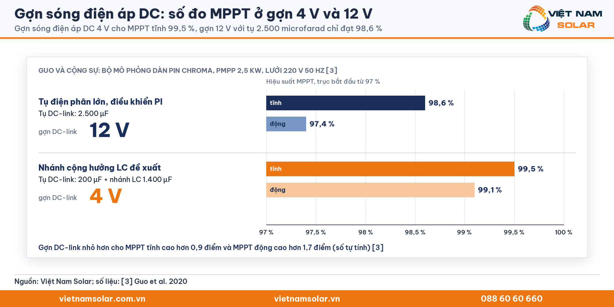 Gợn sóng điện áp DC: biểu đồ cột hiệu suất MPPT tĩnh 99,5 % ở gợn 4 V và 98,6 % ở gợn 12 V của Guo