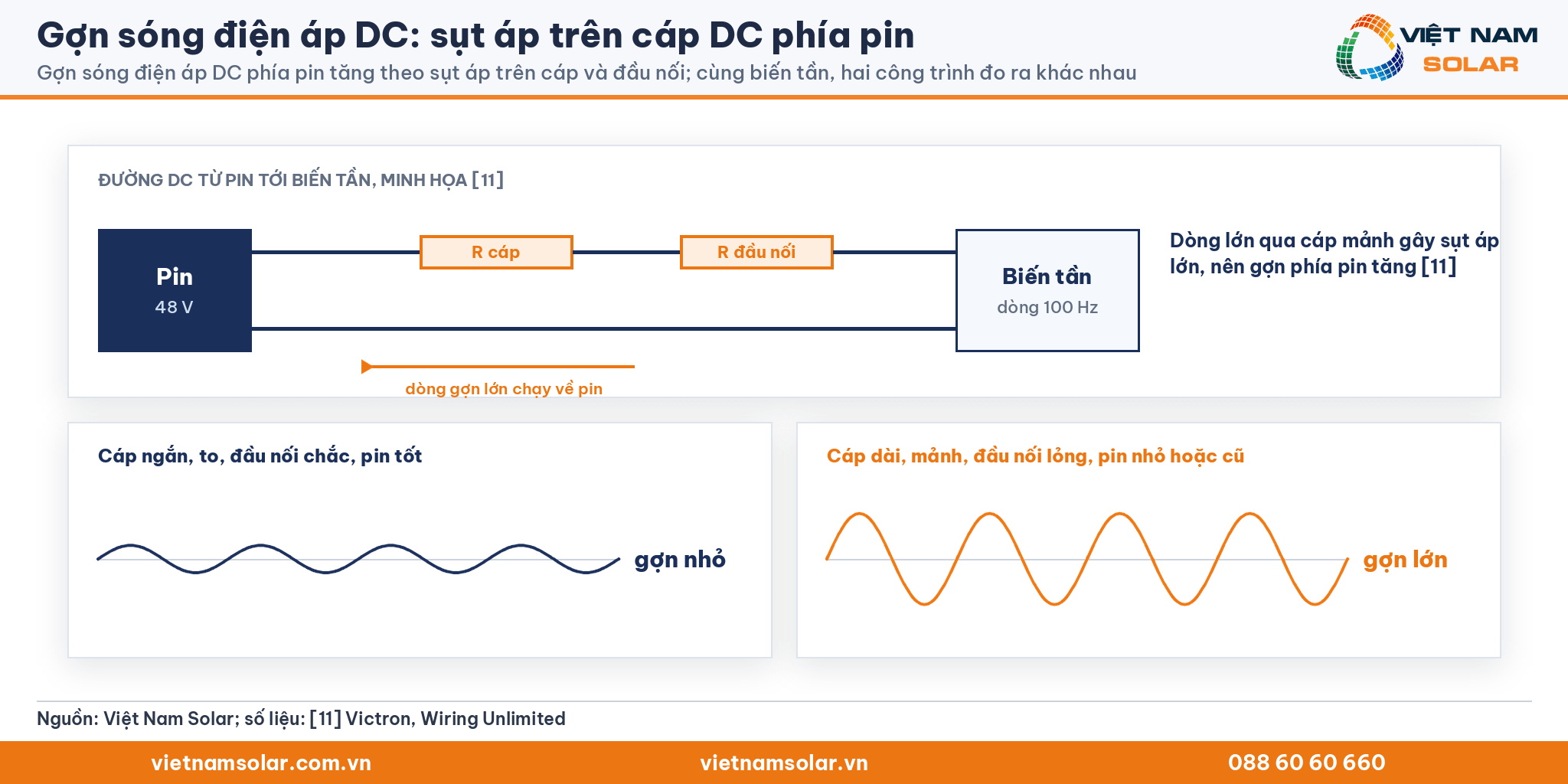 Gợn sóng điện áp DC, sơ đồ pin, điện trở cáp, đầu nối và biến tần: hai công trình cùng biến tần đo gợn khác nhau