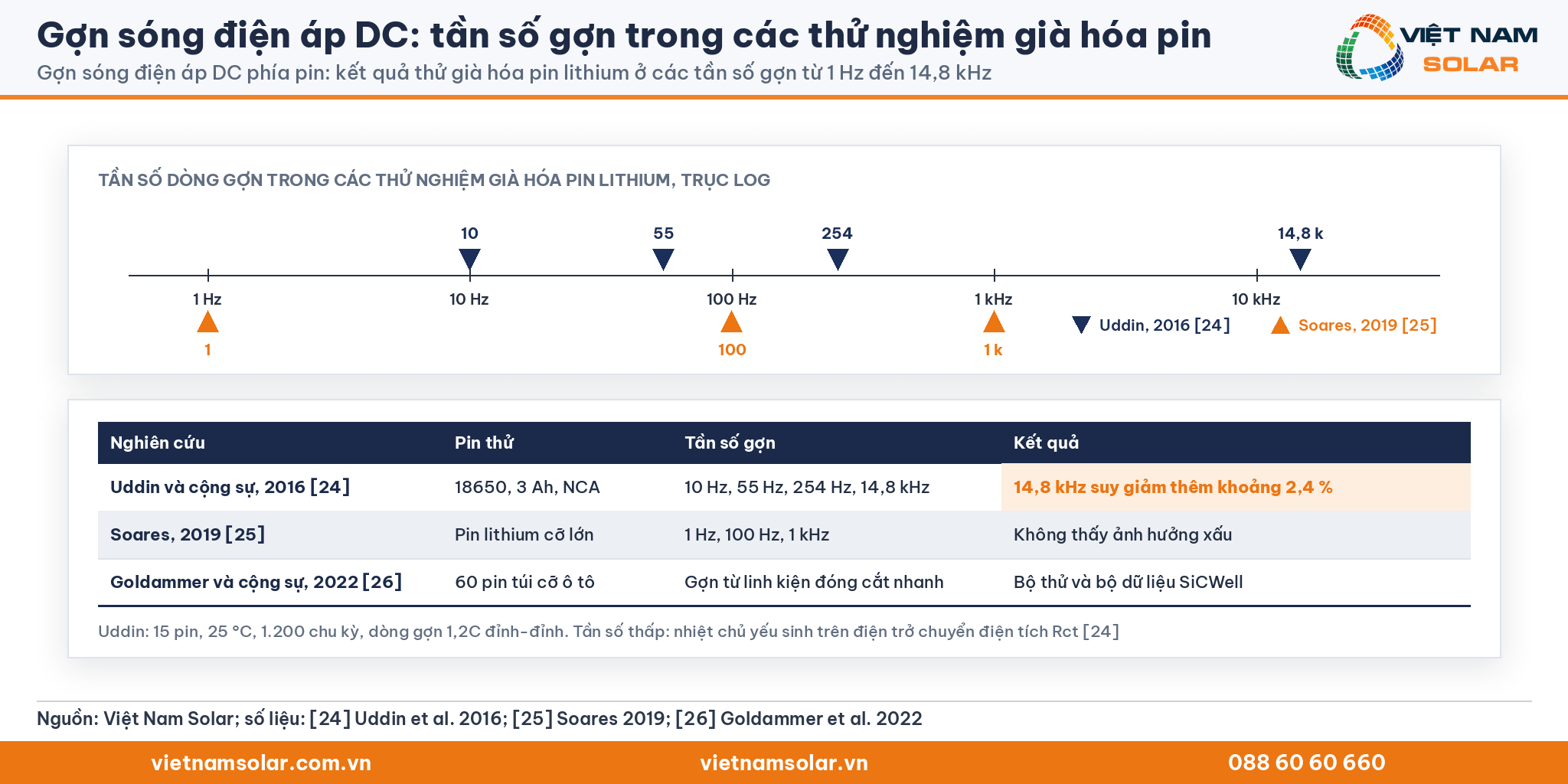 Gợn sóng điện áp DC: tần số gợn trong các thử nghiệm già hóa pin lithium từ 1 Hz đến 14,8 kHz