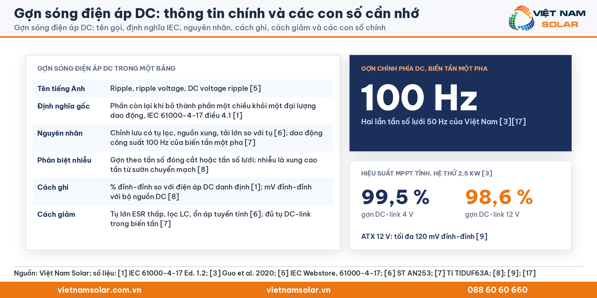 Gợn sóng điện áp DC, thẻ thông tin chính: định nghĩa IEC, 100 Hz, hiệu suất MPPT 99,5 % và 98,6 %, giới hạn ATX 120 mV