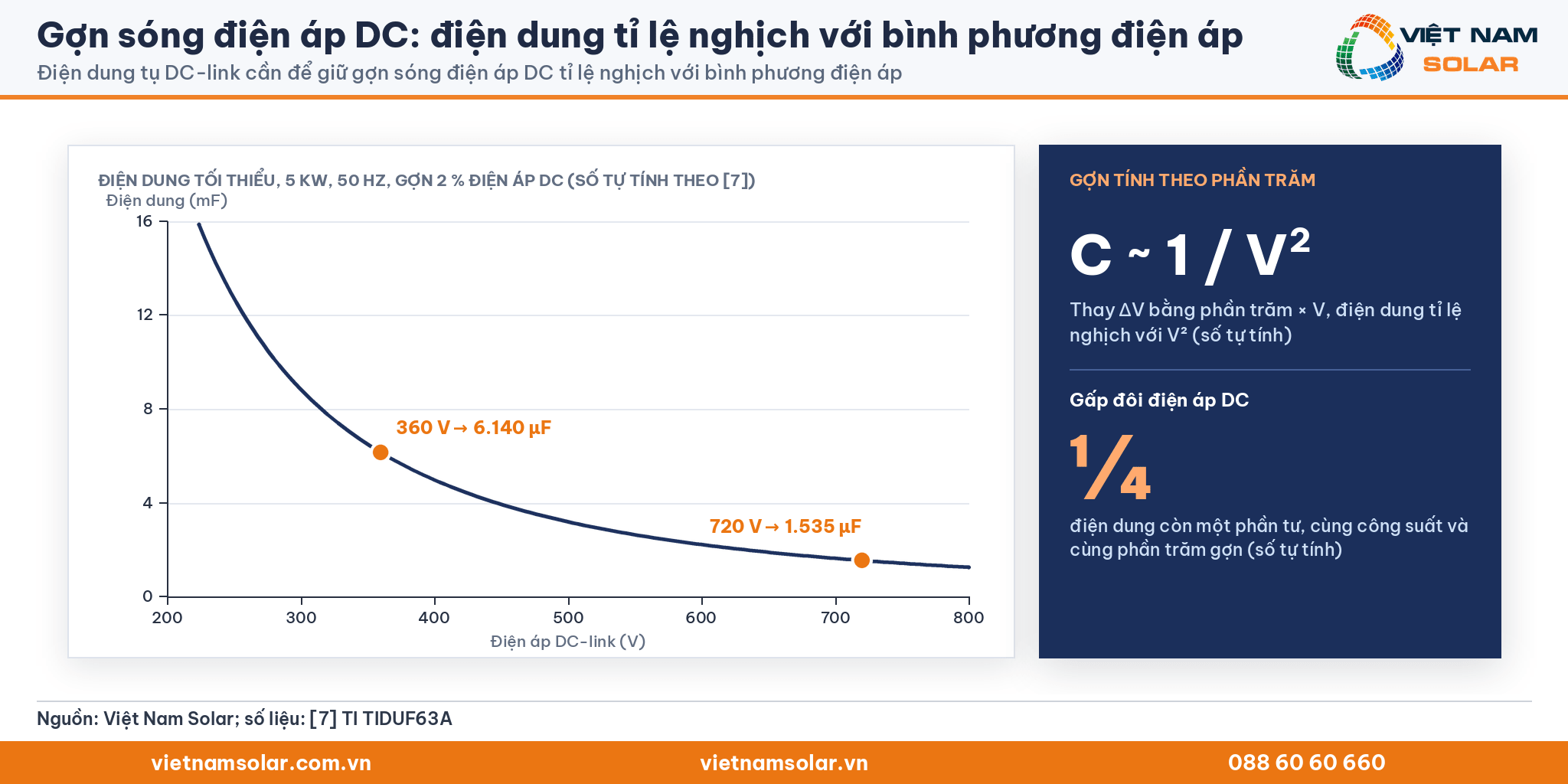 Gợn sóng điện áp DC, đồ thị điện dung theo điện áp: 6.140 microfarad ở 360 V, 1.535 microfarad ở 720 V