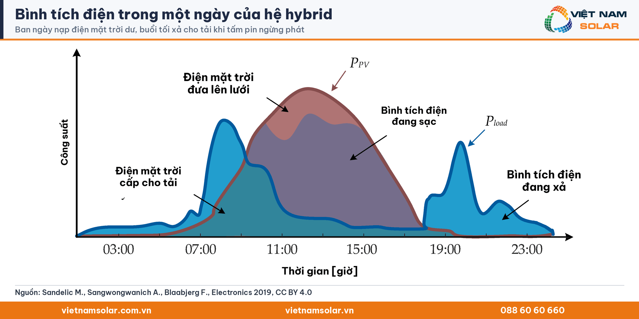 Biểu đồ công suất trong ngày của hệ điện mặt trời hybrid: bình tích điện sạc ban ngày, xả buổi tối
