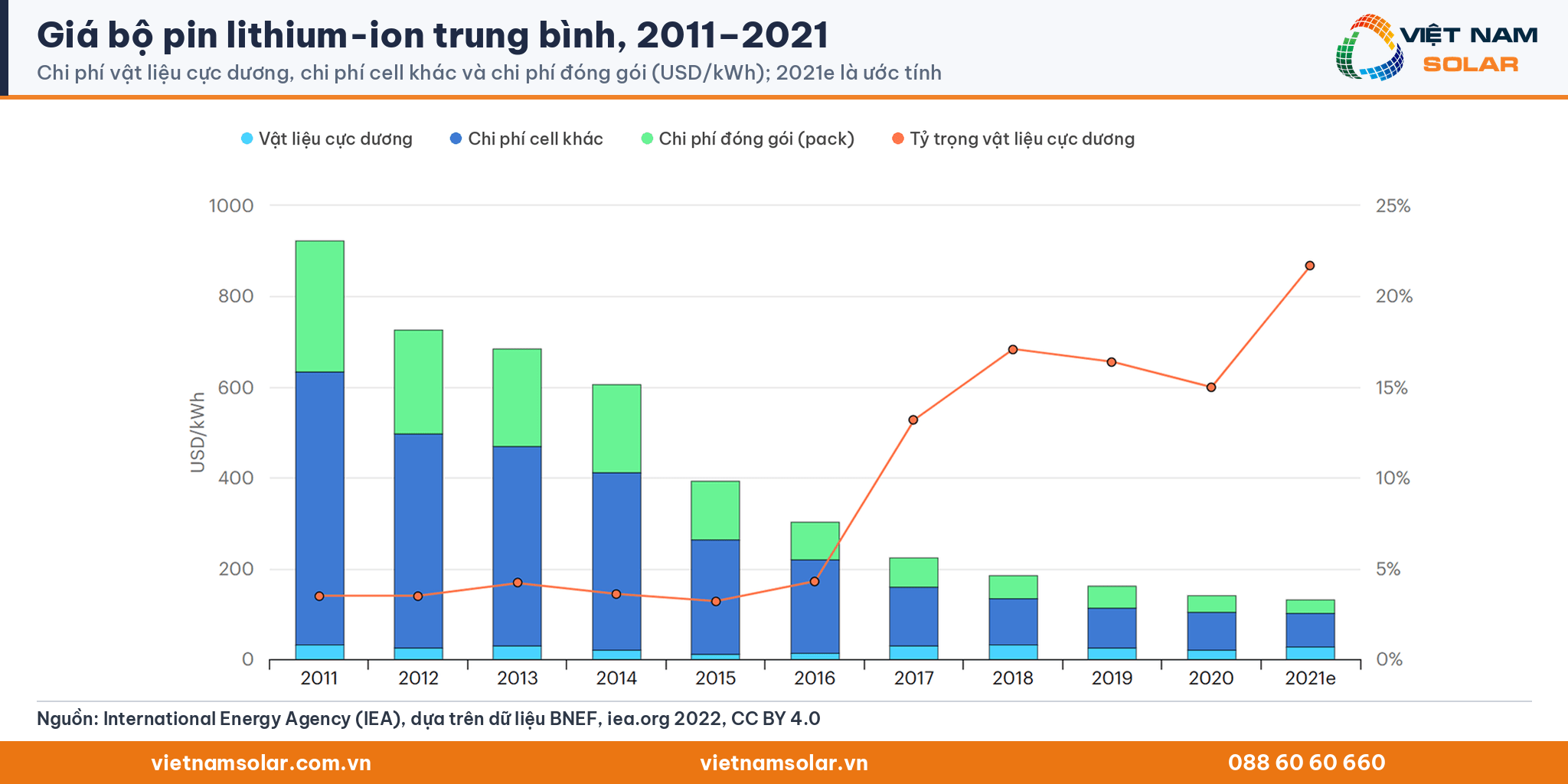 Biểu đồ cột giá bộ pin lithium-ion trung bình 2011 đến 2021 và tỷ trọng chi phí vật liệu cực dương