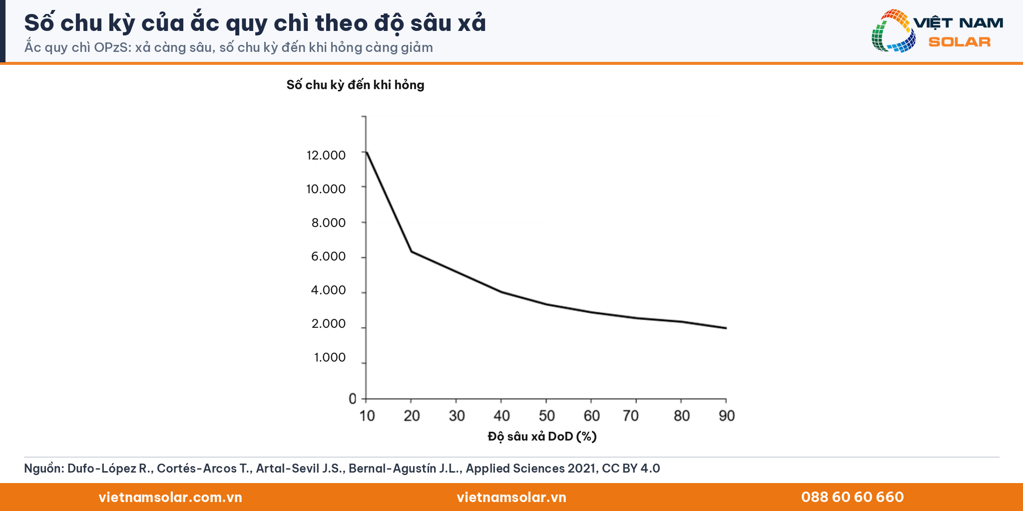 Đồ thị số chu kỳ đến khi hỏng của ắc quy chì OPzS theo độ sâu xả DoD