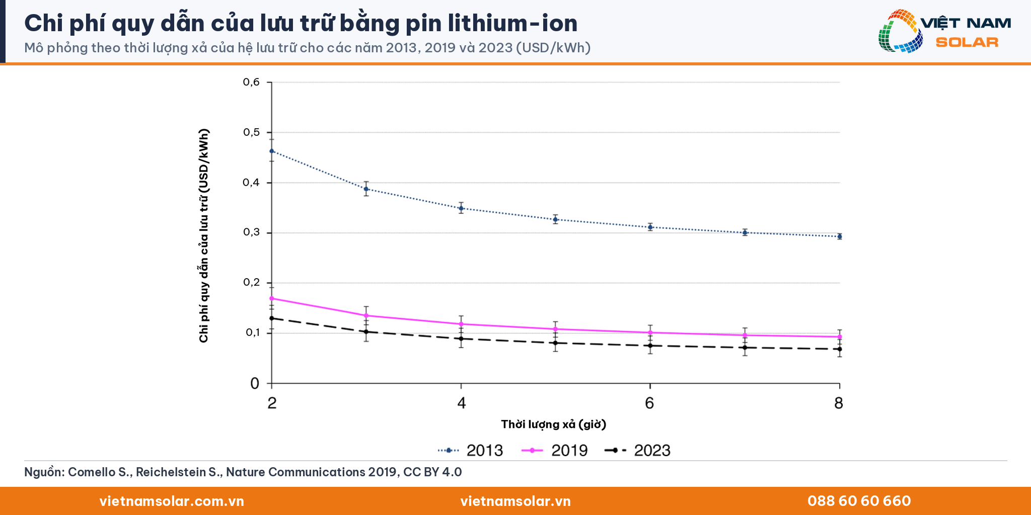 Đồ thị chi phí quy dẫn của lưu trữ bằng pin lithium-ion theo thời lượng xả năm 2013, 2019, 2023