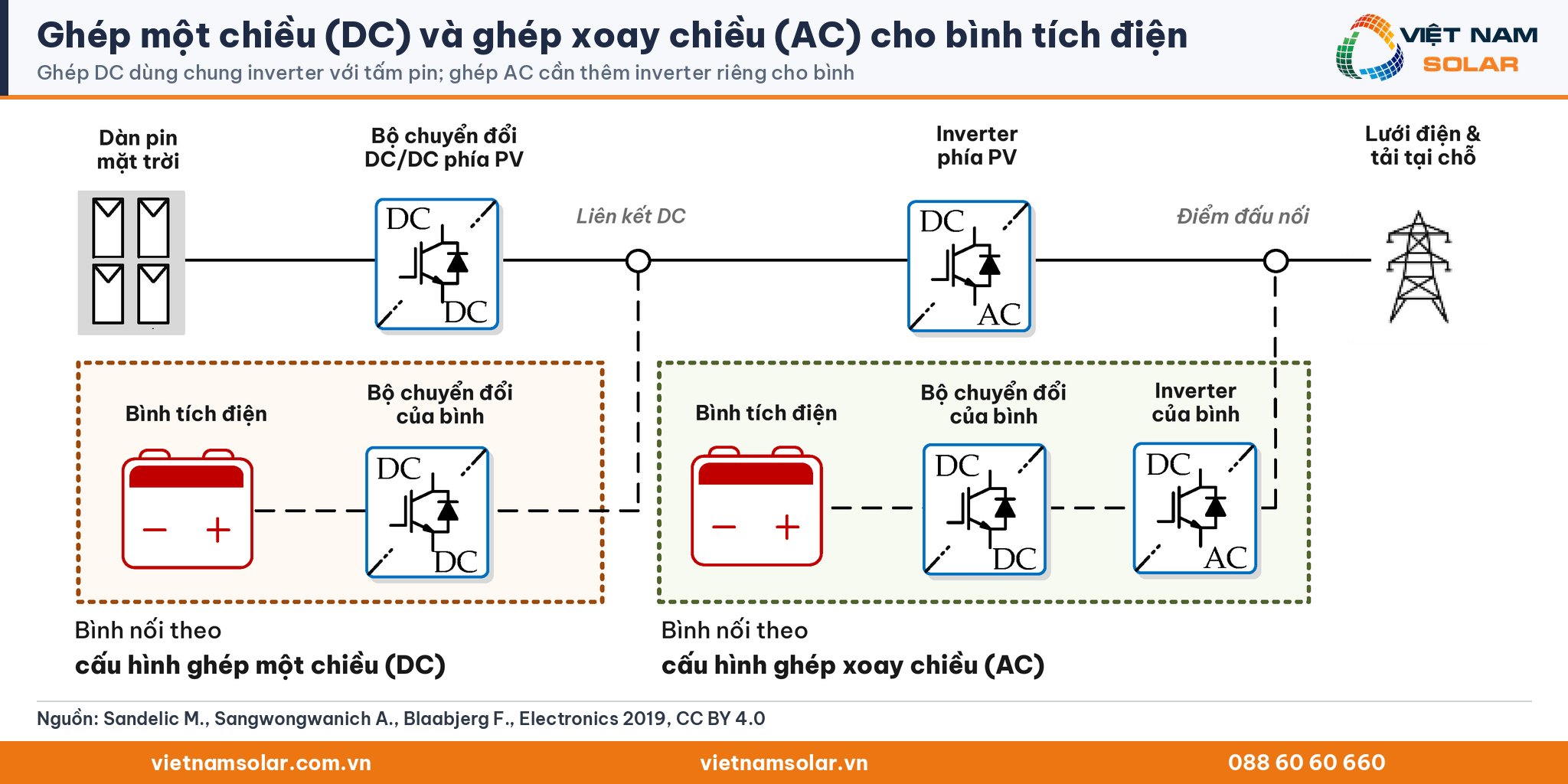 Sơ đồ ghép một chiều DC và ghép xoay chiều AC cho bình tích điện trong hệ điện mặt trời