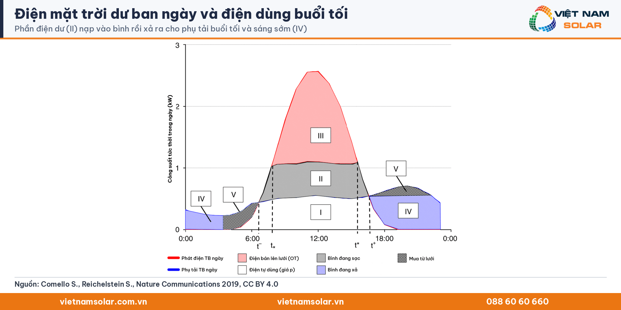 Biểu đồ điện mặt trời dư ban ngày được nạp vào bình và xả cho phụ tải buổi tối