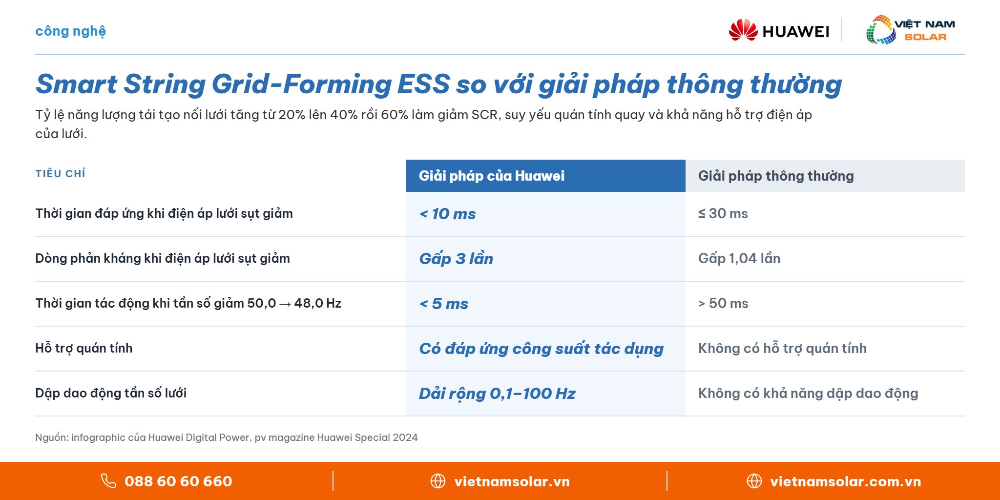 Smart String Grid-Forming ESS so với giải pháp thông thường – Huawei FusionSolar, Việt Nam Solar