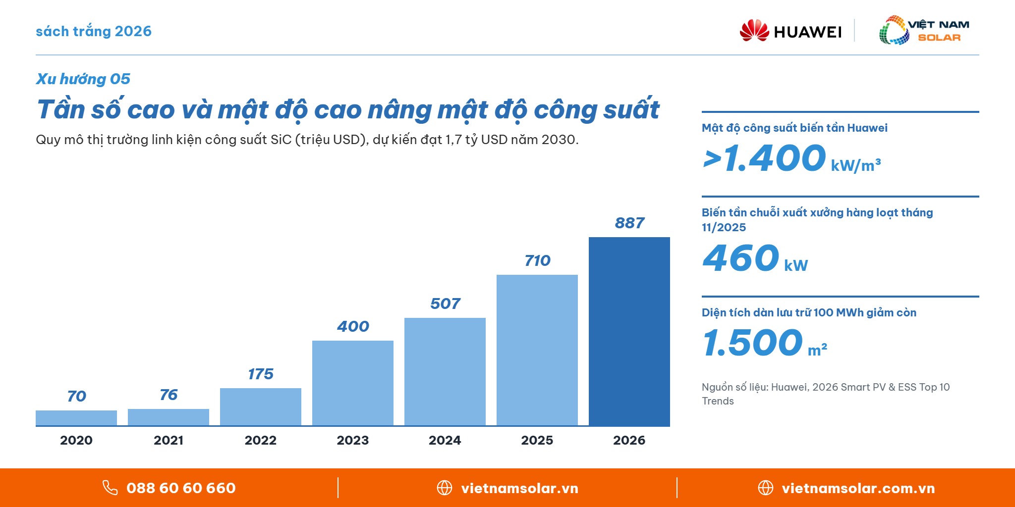 Tần số cao và mật độ cao nâng mật độ công suất – Huawei FusionSolar, Việt Nam Solar