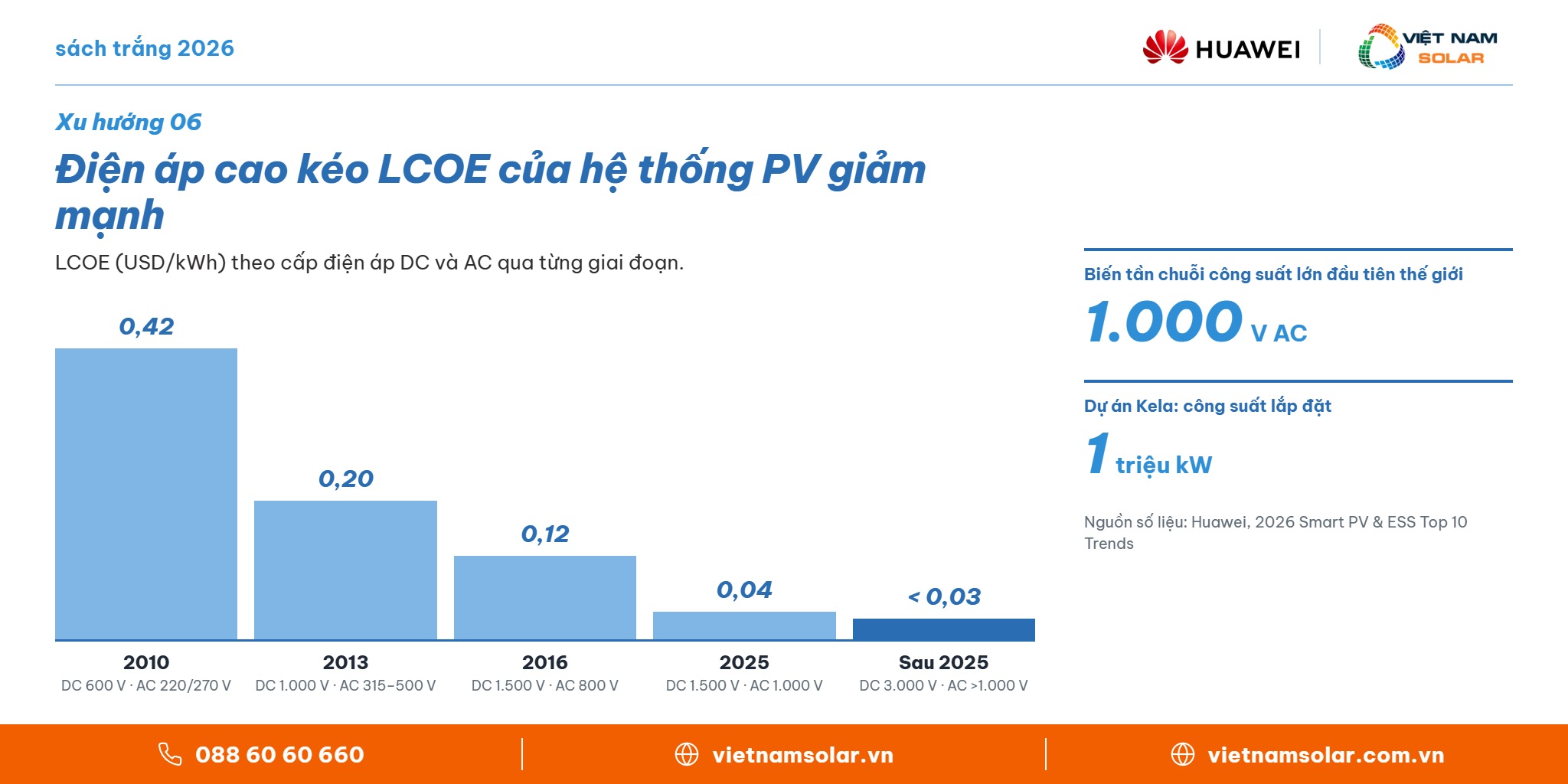 Điện áp cao kéo LCOE của hệ thống PV giảm mạnh – Huawei FusionSolar, Việt Nam Solar